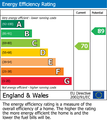 EPC Graph for Merlin Close, Chafford Hundred