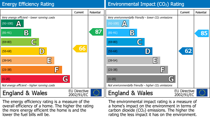 EPC Graph for Errington Close, Chadwell St.Mary