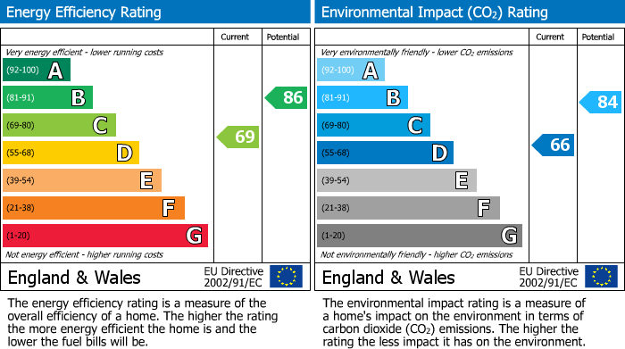 EPC Graph for Halton Road, Chadwell St.Mary