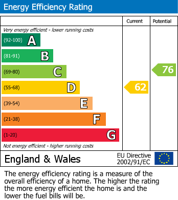 EPC Graph for Heath Road, Orsett Heath
