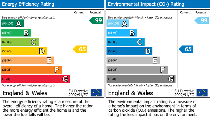 EPC Graph for Heath Road, Orsett Heath