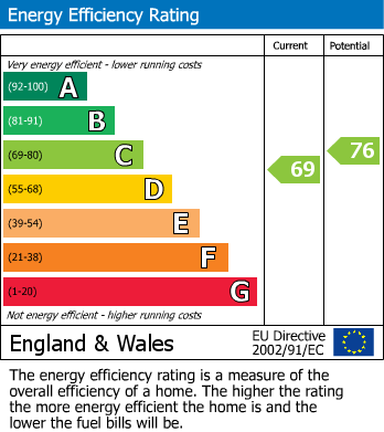 EPC Graph for Priestley Court, Palmers Drive, Grays