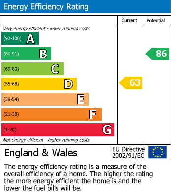 EPC Graph for Devereux Road, Chafford Hundred