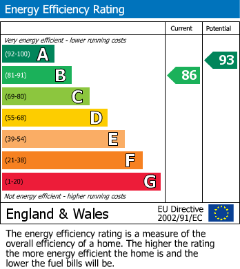 EPC Graph for Oxford Road, Stanford-Le-Hope