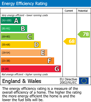 EPC Graph for Priestley Court, Palmers Drive, Grays