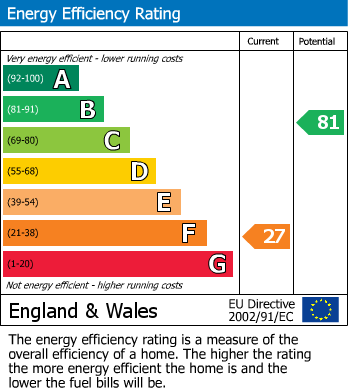 EPC Graph for Queen Mary Court, East Tilbury