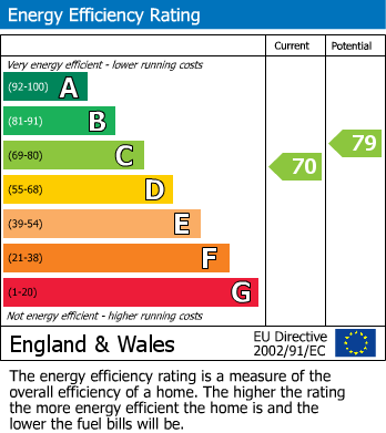 EPC Graph for Danes Way, Pilgrims Hatch