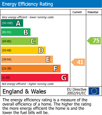 EPC Graph for Coronation Avenue, East Tilbury