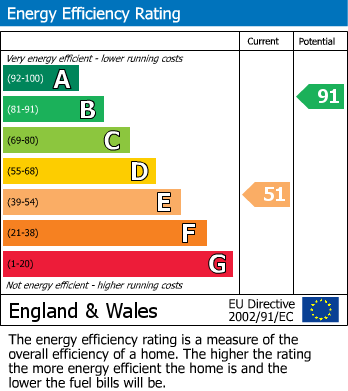 EPC Graph for Alma Avenue, Hornchurch