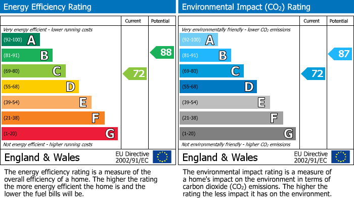 EPC Graph for Shaw Crescent, Tilbury