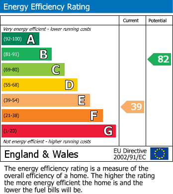 EPC Graph for Heath Road, Orsett Heath