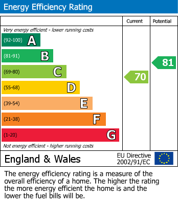 EPC Graph for Claudian Way, Chadwell St.Mary