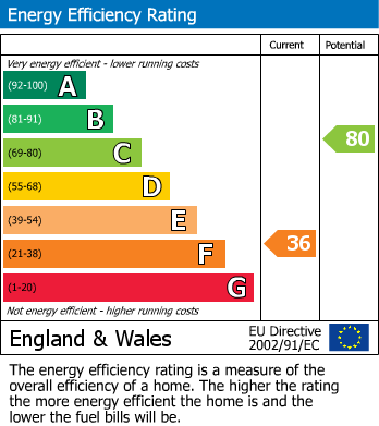 EPC Graph for Victoria Avenue, Grays