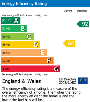 EPC Graph for Archates Avenue, Grays