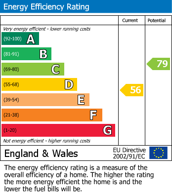 EPC Graph for Leveson Road, Chadwell St.Mary