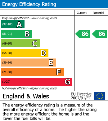 EPC Graph for Arcany Road, South Ockendon