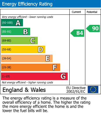 EPC Graph for Prospect Avenue, Stanford-Le-Hope