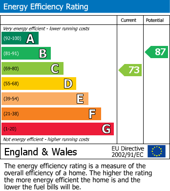 EPC Graph for Ingleby Road, Chadwell St.Mary