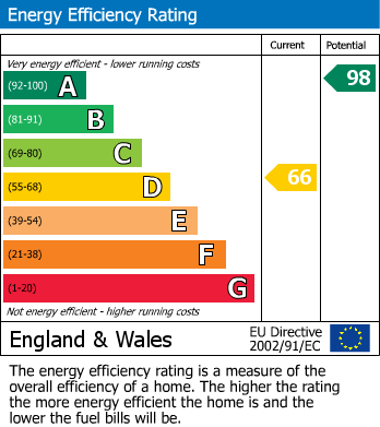 EPC Graph for Kenwood Road, Corringham