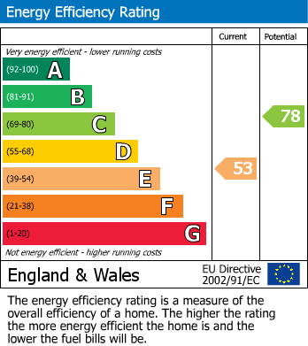 EPC Graph for Riverside Heights, Dock Road, Tilbury