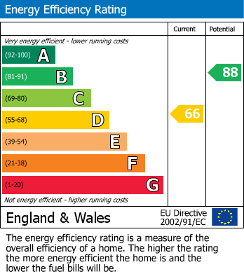 EPC Graph for Meredith Road, Chadwell St.Mary