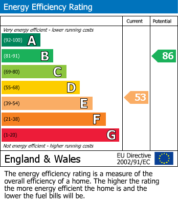 EPC Graph for Cedar Road, Chadwell St.Mary