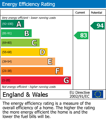EPC Graph for Shearwater Avenue, East Tilbury