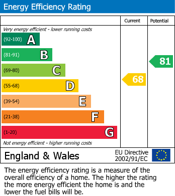 EPC Graph for Church Road, Tilbury