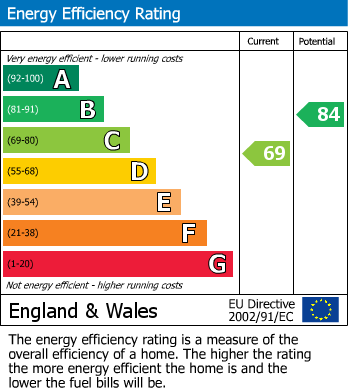 EPC Graph for Errington Close, Chadwell St.Mary