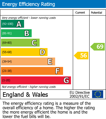 EPC Graph for Cowper Avenue, Tilbury
