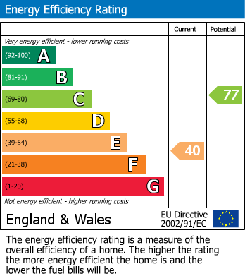 EPC Graph for Camden Close, Chadwell St.Mary