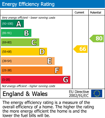 EPC Graph for Keats Gardens, Tilbury