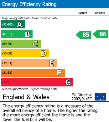 EPC Graph for Southwell Close, Chafford Hundred
