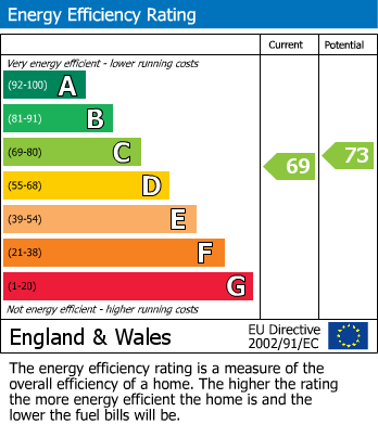 EPC Graph for Hill House Drive, Chadwell St.Mary