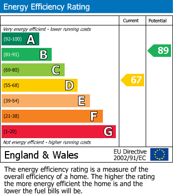 EPC Graph for Cowper Avenue, Tilbury
