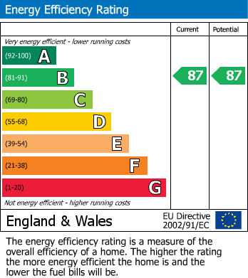 EPC Graph for Barnmead Meadow, Grays