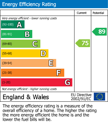 EPC Graph for Hill House Drive, Chadwell St.Mary