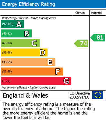 EPC Graph for Claudian Way, Chadwell St.Mary