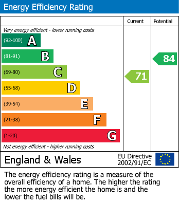 EPC Graph for Cedar Road, Chadwell St.Mary